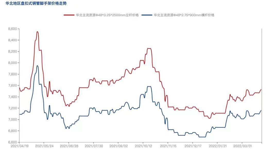 2022年4月疫情防控常態(tài)化背景下，盤(pán)扣腳手架市場(chǎng)怎么樣？(圖3)