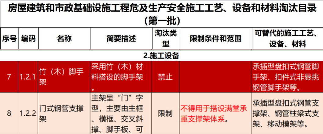 2022年6月份，全國盤(pán)扣腳手架行業(yè)最新動(dòng)態(tài)！(圖1)